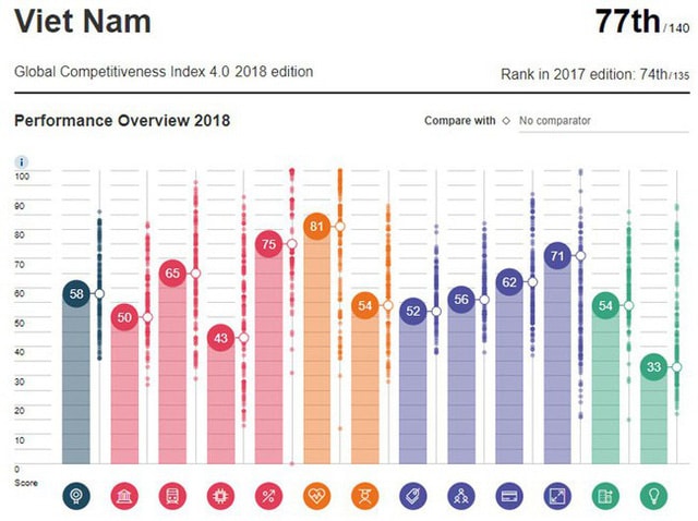 Việt Nam tụt 3 bậc trong Bảng xếp hạng cạnh tranh toàn cầu.