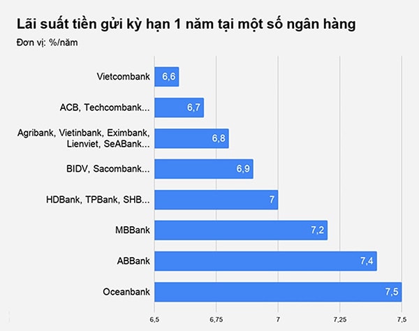 Lãi suất tiền gửi 1 năm tại một số ngân hàng hiện nay.