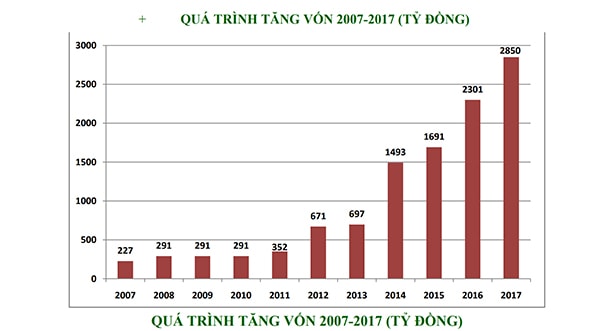 p/Quá trình tăng vốn của DLG giai đoạn 2007 - 2017 (tỷ đồng)