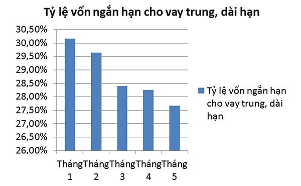  Tỷ lệ vốn ngắn hạn cho vay trung và dài hạn của hệ thống ngân hàng Việt Nam trong 5 tháng đầu năm 2018