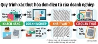 Sử dụng hóa đơn điện tử còn nhiều băn khoăn