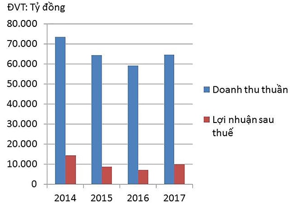 p/Doanh thu thuần và lợi nhuận sau thuế của GAS 