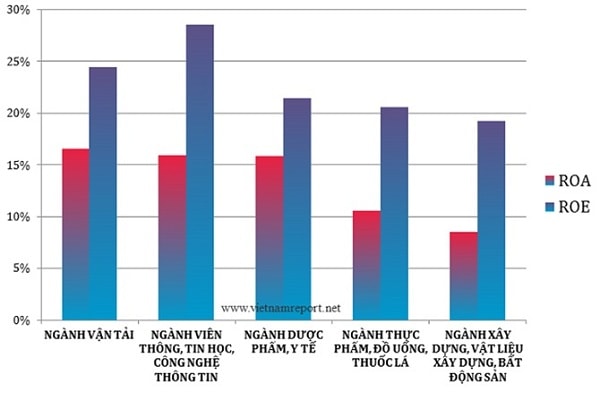 Top 5 ngành có tỷ suất lợi nhuận (ROA, ROE) bình quân lớn nhất theo bảng xếp hạng Profit500 năm 2018. Nguồn: Bảng xếp hạng Profit500 năm 2018 - Vietnam Report