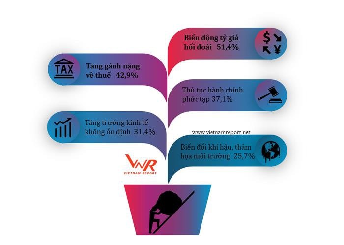 Top 5 rào cản, thách thức chính ảnh hưởng đến khả năng sinh lời trong năm 2018 theo nhận định của doanh nghiệp (Đơn vị: %)