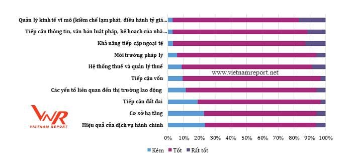 Nhận định của doanh nghiệp về môi trường đầu tư, kinh doanh ở Việt Nam trong 3 quý đầu năm 2018 (Đơn vị: %)