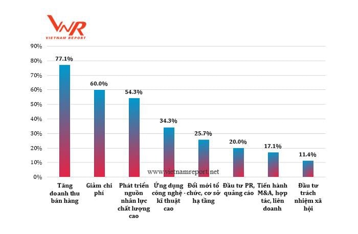 Chiến lược ưu tiên của doanh nghiệp nhằm tăng trưởng lợi nhuận trong 12 tháng tới. (Đơn vị: %)