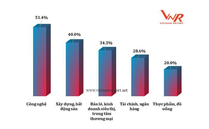 Top 5 ngành với tiềm năng sinh lời lớn nhất giai đoạn tới (Đơn vị: %)