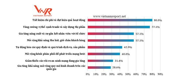 Mục tiêu chủ yếu của doanh nghiệp khi đầu tư vào công nghệ trong giai đoạn 2018-2019 (Đơn vị: %)