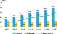 EVFTA và những con số