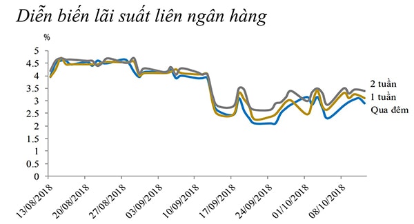 p/Lãi suất qua đêm trên thị trường liên ngân hàng được dự báo sẽ tăng trở lại và dao động trong khoảng 3-4% trong quý 4/2018.