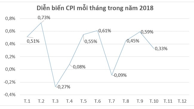 chỉ số giá tiêu dùng (CPI) trong tháng 10/2018 đã tăng 0,33% so với tháng trước.