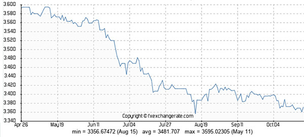  So với thời điểm cuối tháng 5/2018, VND đã tăng 6,6% so với CNY.