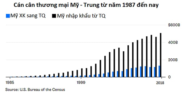 p/Trong 9 tháng đầu năm nay, thăng dư thương mại của Trung Quốc với Mỹ đạt 225,79 tỷ USD, tăng 15% so với cùng kỳ năm ngoái.