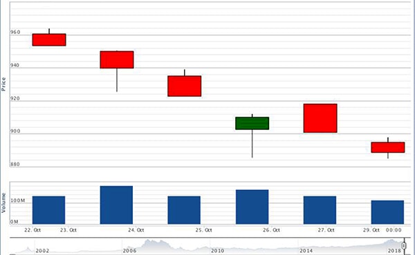 p/Diễn biến của VN-Index từ ngày 22- 29/10/2018