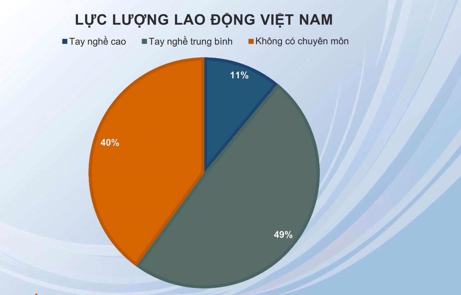 Tỷ lệ lao động có tay nghề cao của Việt Nam đang ở mức rất khiêm tốn 