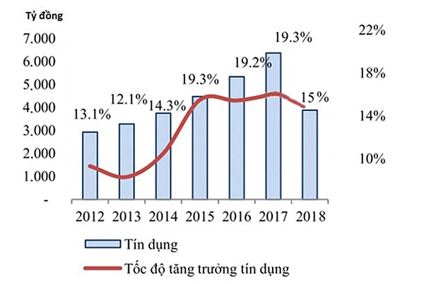  Tăng trưởng tín dụng năm 2018 dự kiến chỉ đạt khoảng 15%.p/(Biểu đồ tăng trưởng tín dụng từ năm 2012- 2018)