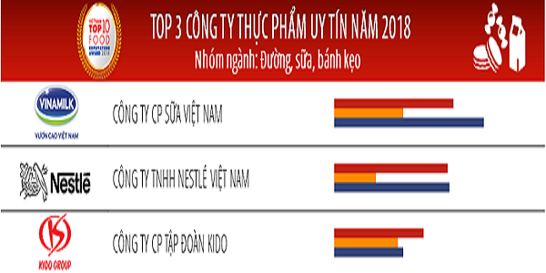 Top 3 Công ty uy tín ngành thực phẩm – đồ uống năm 2018 (nhóm ngành: Đường, sữa, bánh kẹo).