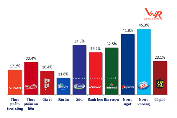 Vinamilk là thương hiệu Sữa duy nhất trong số 10 thương hiệu thực phẩm – đồ uống được người tiêu dùng lựa chọn nhiều nhất năm 2018.