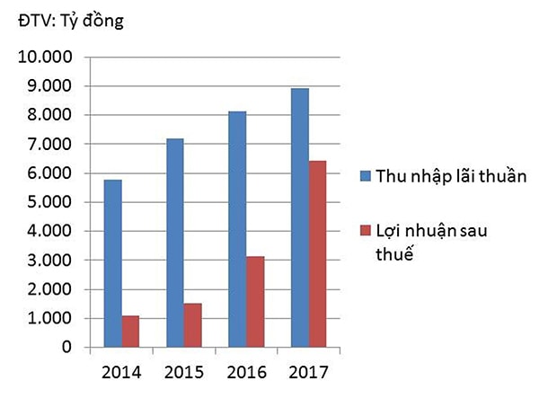  Thu nhập lãip/thuần và lợi nhuận sau thuế của TCBp/