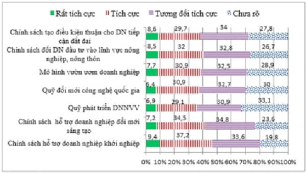 Đánh giá về tác động tới doanh nghiệp của các nhóm giải pháp được đưa ra trong Nghị quyết 35 nhằm tạo dựng môi trường thuận lợi, hỗ trợ doanh nghiệp khởi nghiệp và đổi mới sáng tạobr class=