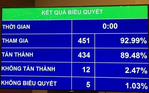 Kết quả biểu quyết thông qua Nghị quyết điều chỉnh kế hoạch đầu tư công trung hạn giai đoạn 2016 - 2020