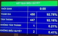 Quốc hội thông qua Nghị quyết về kế hoạch phát triển kinh tế-xã hội năm 2019