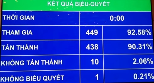 90,31% tổng số đại biểu tán thành