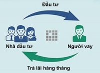 Rủi ro tiềm ẩn từ cho vay ngang hàng