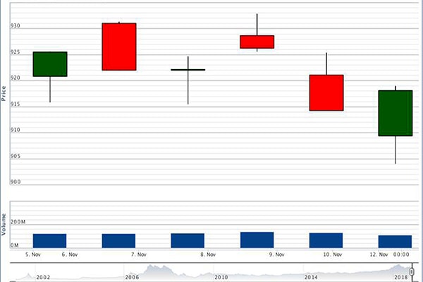 p/Diễn biến của VN-Index từ ngày 5- 13/11/2018
