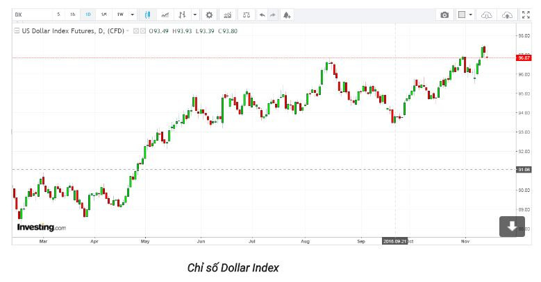 Chỉ số Dollar Index