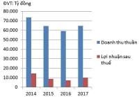 GAS lỡ cơ hội hút vốn