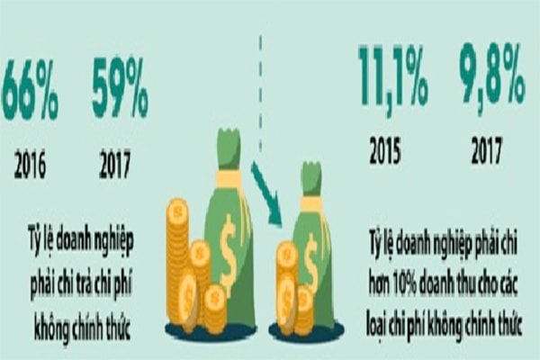 p/Tỉ lệ các DN phải trả chi phí không chính thức khi làm việc với cán bộ, công chức đã giảm. (Nguồn: Khảo sát PCI 2017)