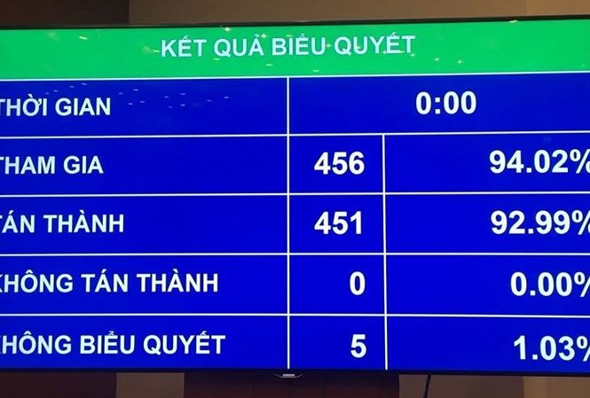 Quốc hội thông qua Luật Đặc xá sửa đổi chiều 19/11.