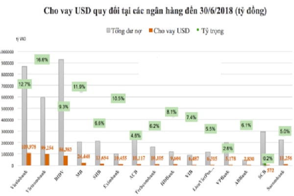 p/Cho vay bằng USD quy đổi tại các ngân hàng tính đến 30/6/2018. Nguồn: BCTC quý II/2018 của các ngân hàng