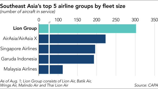 Lion vượt khá xa AirAsia về số lượng máy bay trong đội bay.
