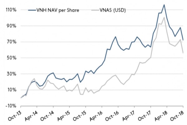 Giá trị tài sản ròng trên chứng chỉ quỹ của Vietnam Holdings Limited. Nguồn: VNH