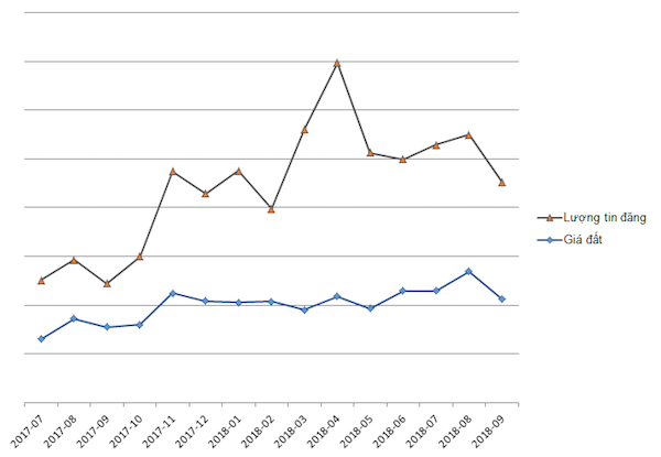 Biến động giá rao bán đất và lượng tin rao bán đất tại huyện Đan Phượng qua các tháng