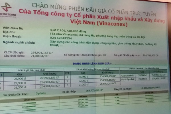 mức giá đấu cao nhất là 28.900 đồng/cp cho trọn lô 254,9 triệu cổ phiếu VCG