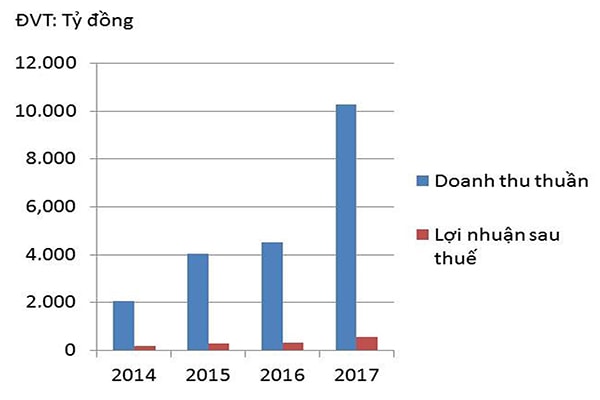  Doanh thu thuần và lợi nhuận sau thuế của SBT