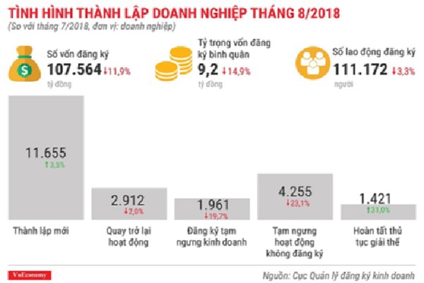 p/Tình hình thành lập doanh nghiệp tháng 8/2018 so với tháng 7/2018.