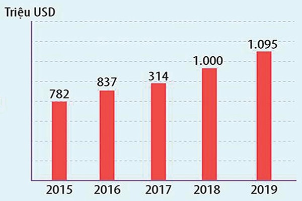 p/Giá trị thị trường thiết bị y tế Việt Nam giai đoạn 2015-2019.p/Nguồn: Business monitor.