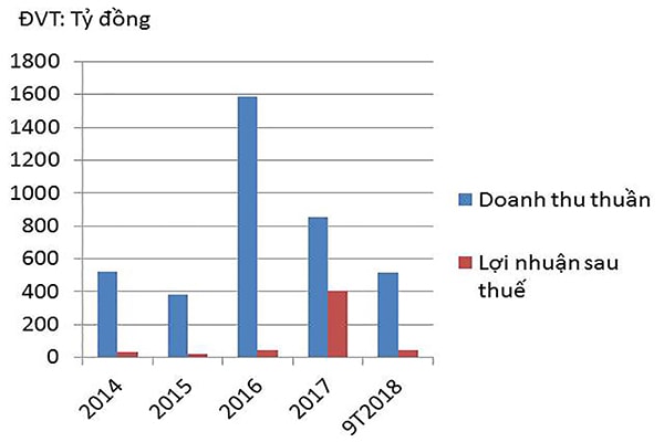 p/Doanh thu thuần và lợi nhuận sau thuế của QCG