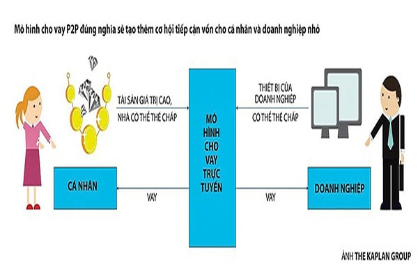 p/Mô hình cho vay ngang hàng đúng nghĩa sẽ tạo thêm cơ hội tiếp cận vốn cho vay cá nhân và doanh nghiệp nhỏ.