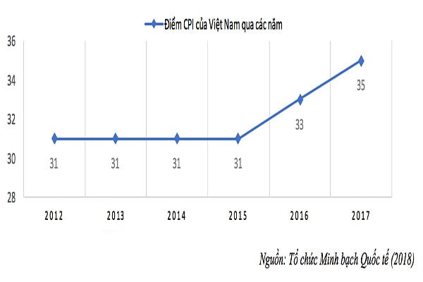 p/Tổ chức Minh bạch Quốc tế (TI) đã công bố Chỉ số cảm nhận tham nhũng (CPI) 2017, theo đó, Việt Nam đạt 35/100 điểm, xếp hạng 107/180 toàn cầu.