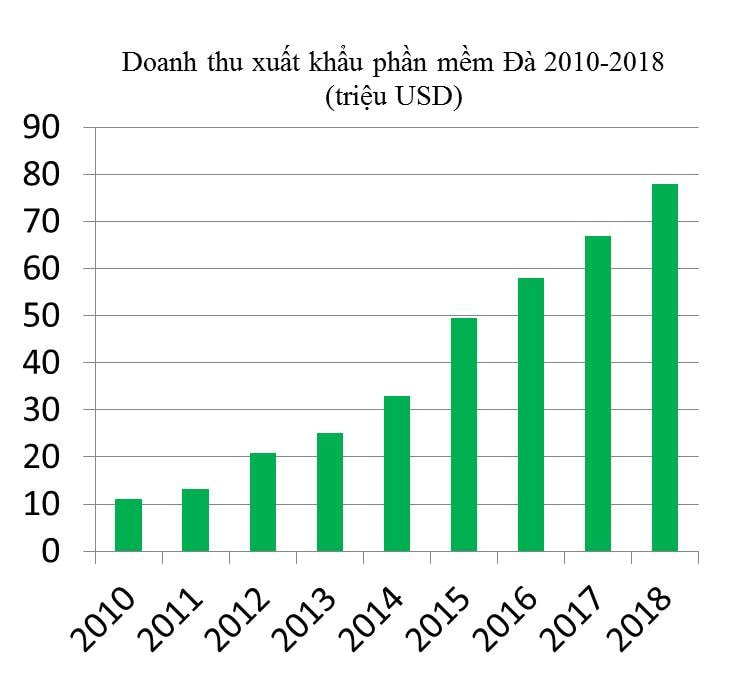 Doanh thu xuất khẩu phần mềm 2010-2018 (triệu USD)