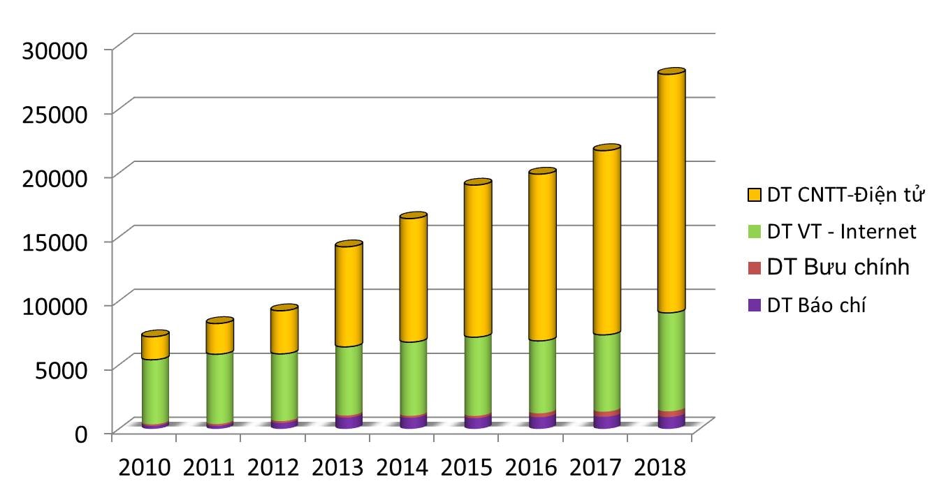 Doanh thu ngành TT-TT giai đoạn 2010-2018 (tỷ đồng)