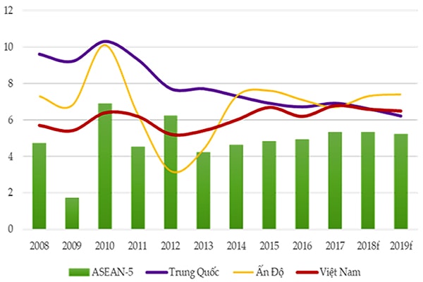 p/Tại Diễn đàn “Nhận diện kinh tế Việt Nam 2019 và khả năng thích ứng của doanh nghiệp” các chuyên gia cho rằng: Năm 2019, xu hướng hội nhập vẫn là xu hướng chủ đạo. Biểu đồ: Tăng trưởng kinh tế Việt Nam so với ASEAN5, Trung Quốc và Ấn Độ 