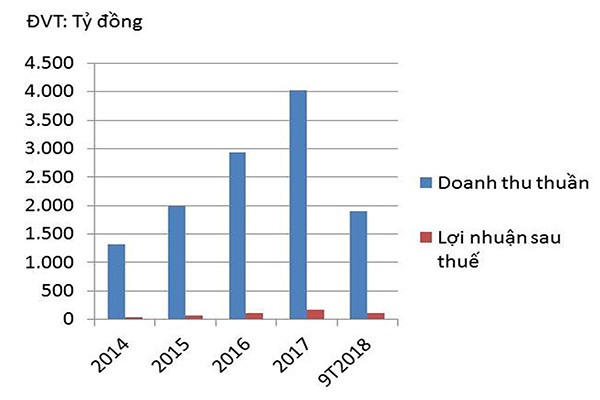 p/Doanh thu thuần và lợi nhuận sau thuế của VTP