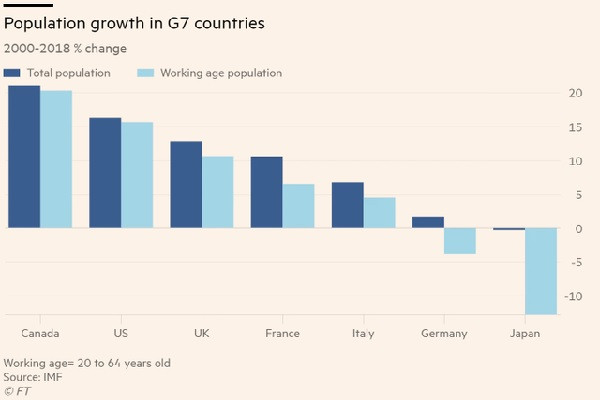 Tốc độ tăng trưởng dân số của Nhật Bản so với các quốc gia G7 (Ảnh: IMF)