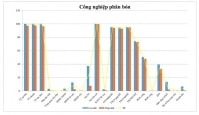 Chỉ số năng lực tài chính ngành Công nghiệp phân bón